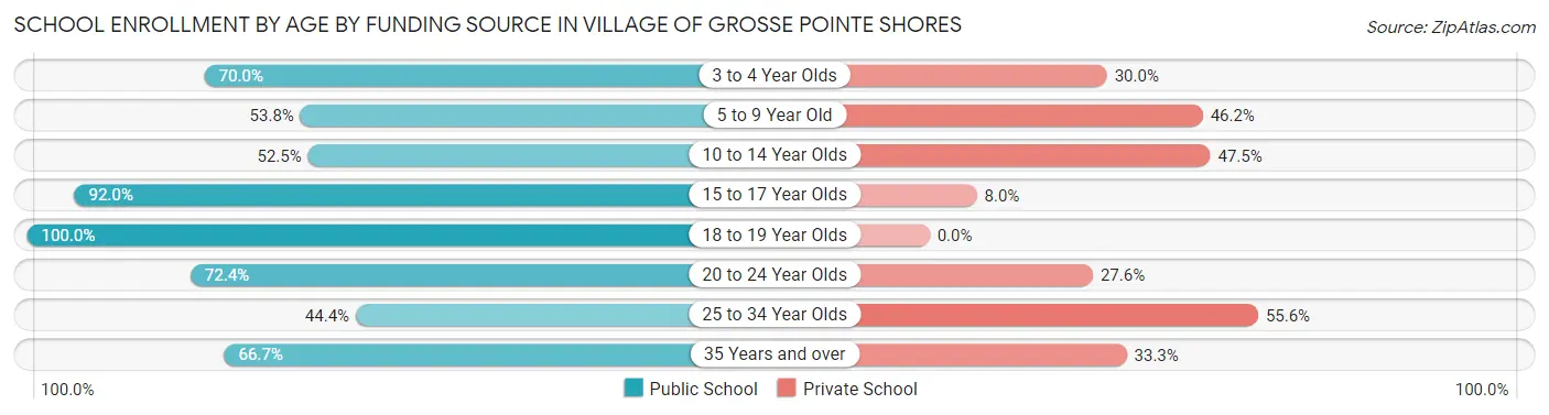 School Enrollment by Age by Funding Source in Village of Grosse Pointe Shores