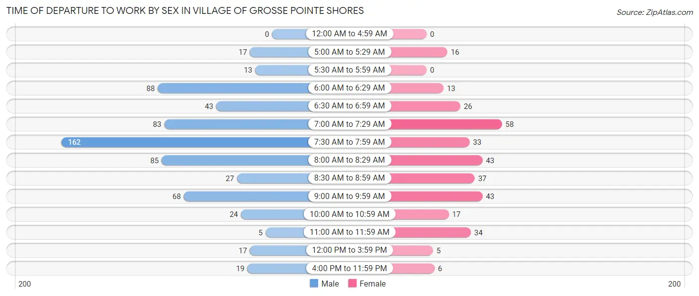 Time of Departure to Work by Sex in Village of Grosse Pointe Shores