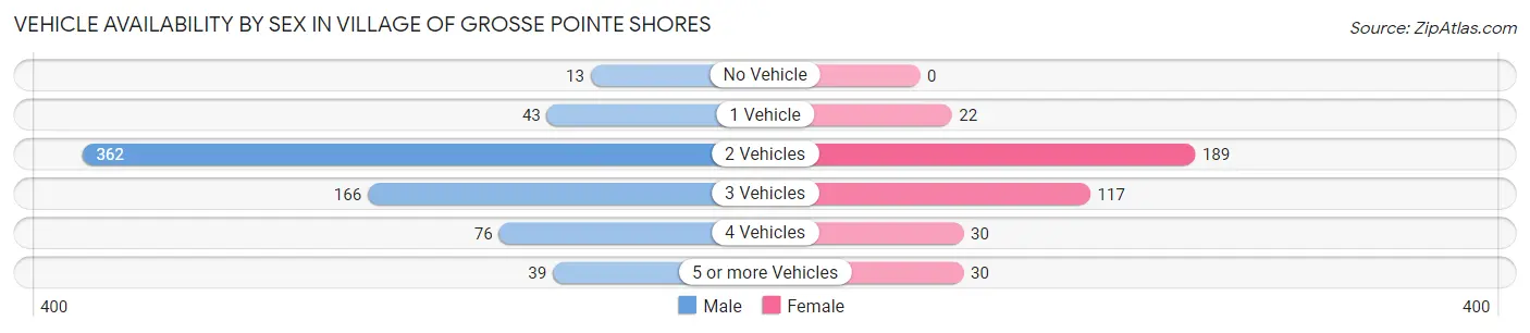 Vehicle Availability by Sex in Village of Grosse Pointe Shores