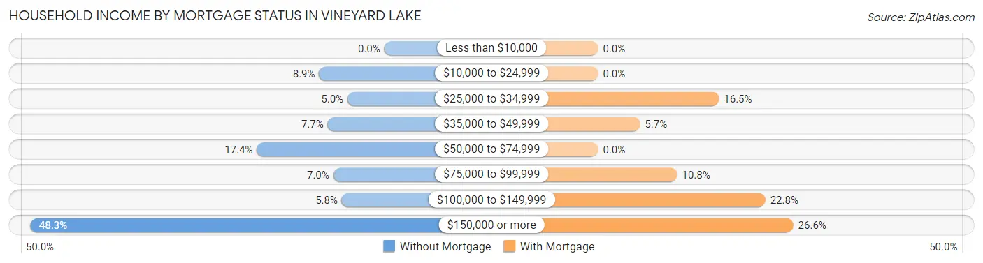 Household Income by Mortgage Status in Vineyard Lake