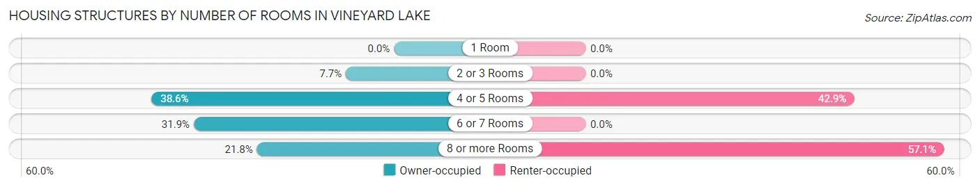 Housing Structures by Number of Rooms in Vineyard Lake