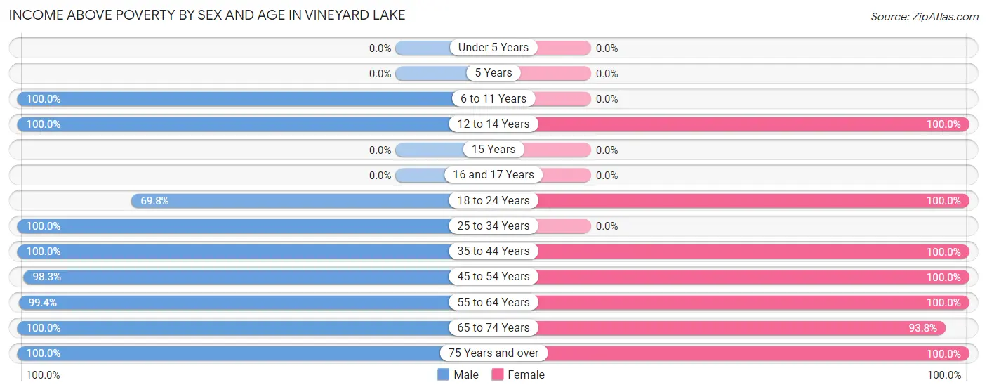 Income Above Poverty by Sex and Age in Vineyard Lake
