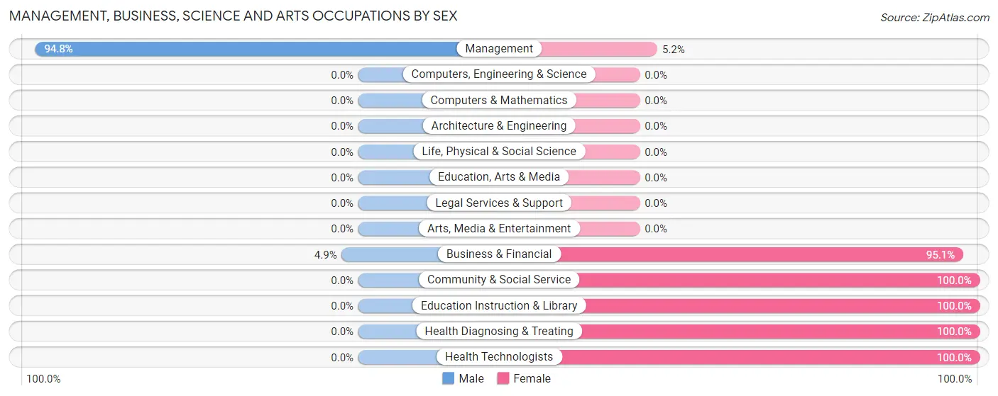 Management, Business, Science and Arts Occupations by Sex in Vineyard Lake