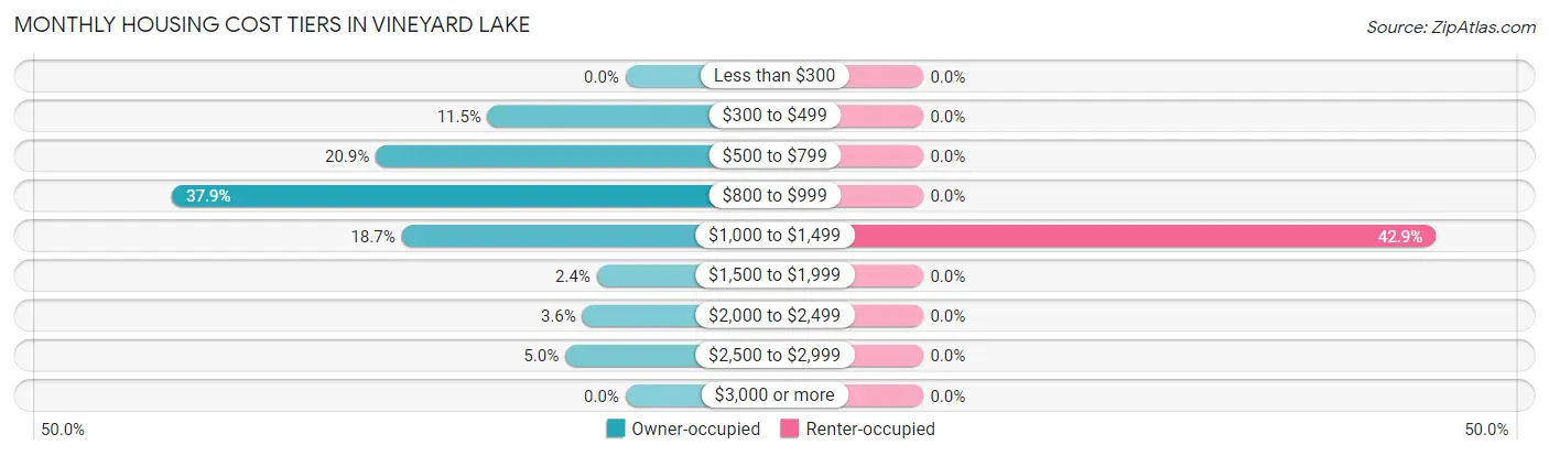 Monthly Housing Cost Tiers in Vineyard Lake