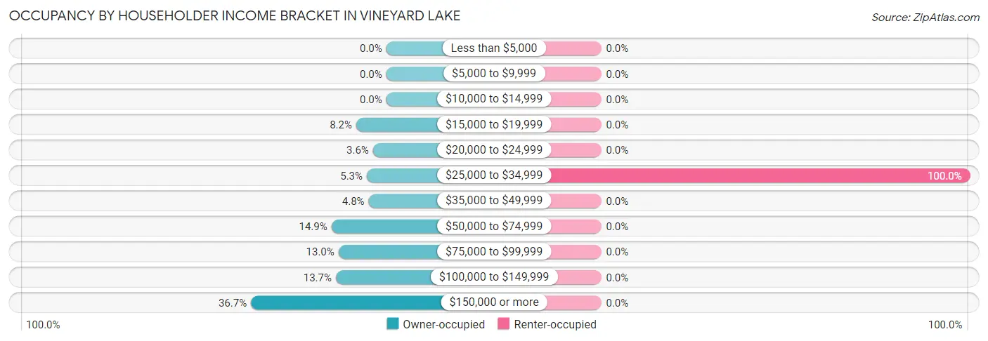 Occupancy by Householder Income Bracket in Vineyard Lake