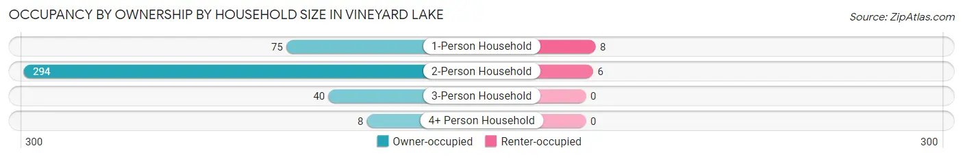 Occupancy by Ownership by Household Size in Vineyard Lake