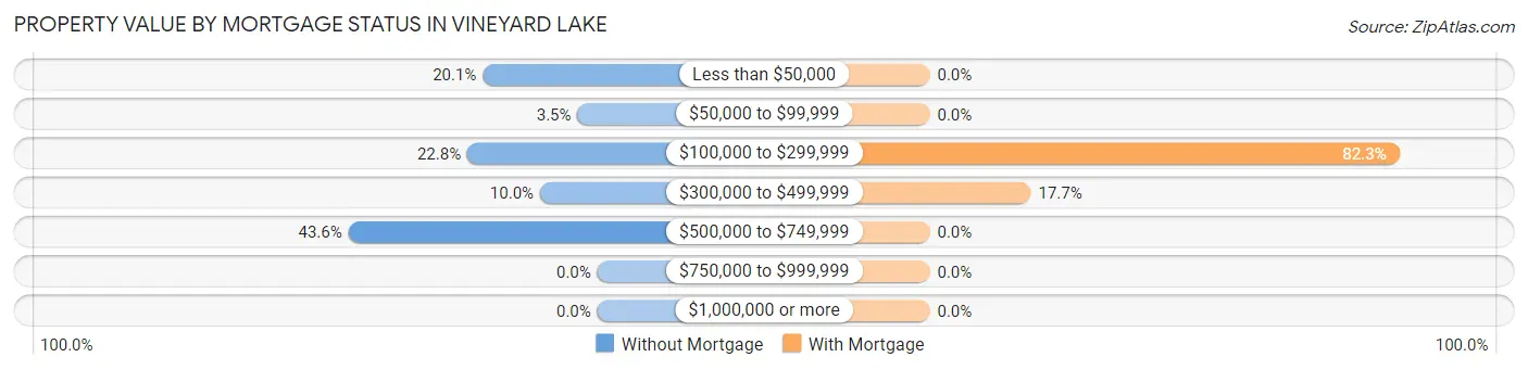 Property Value by Mortgage Status in Vineyard Lake