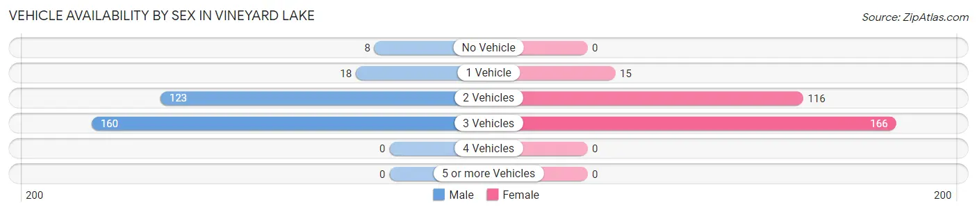 Vehicle Availability by Sex in Vineyard Lake