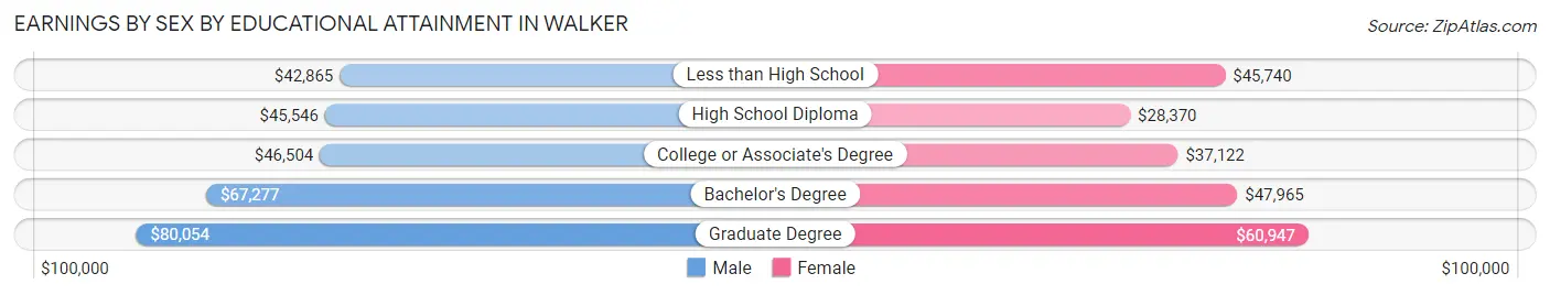 Earnings by Sex by Educational Attainment in Walker