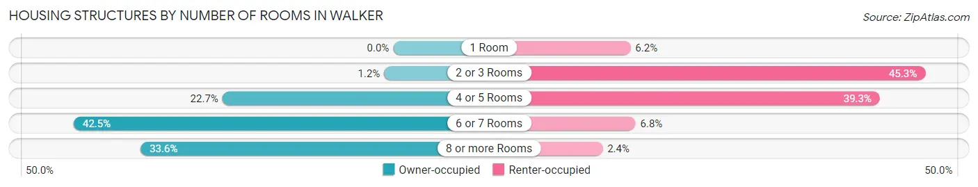 Housing Structures by Number of Rooms in Walker