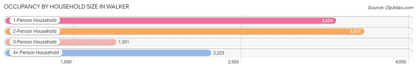 Occupancy by Household Size in Walker