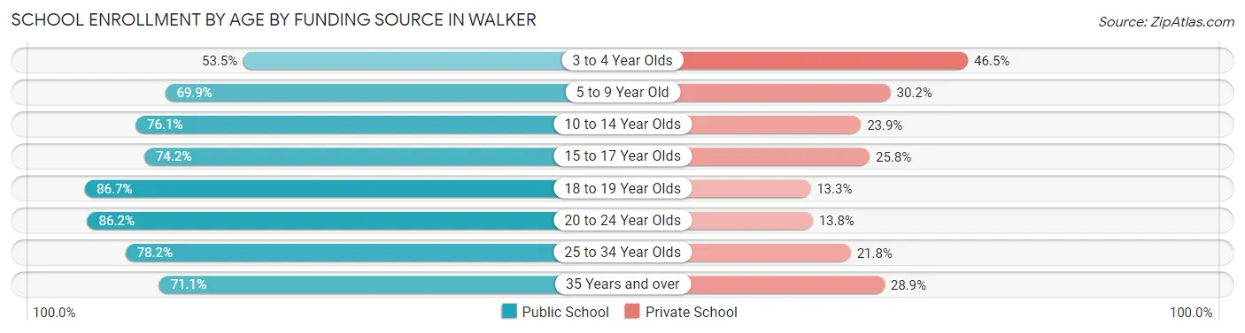 School Enrollment by Age by Funding Source in Walker