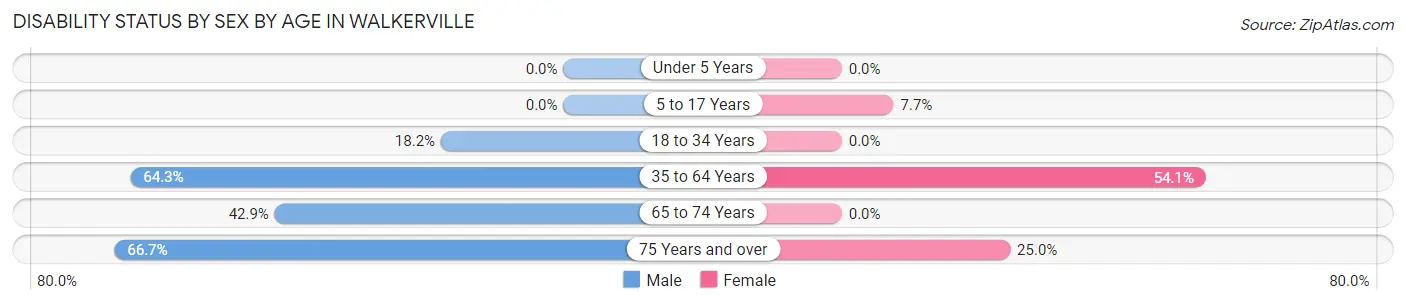 Disability Status by Sex by Age in Walkerville