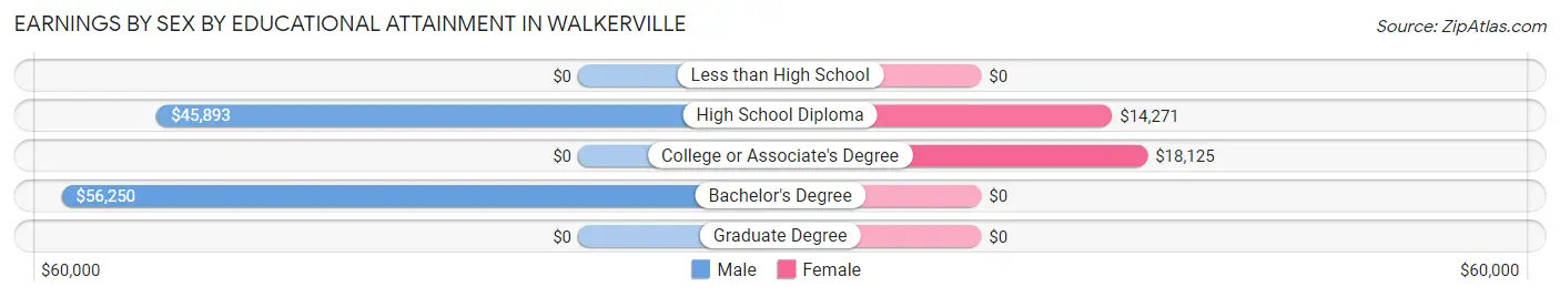 Earnings by Sex by Educational Attainment in Walkerville