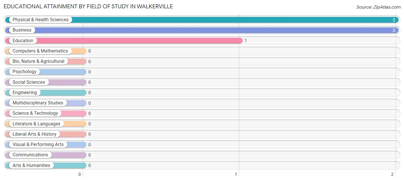 Educational Attainment by Field of Study in Walkerville