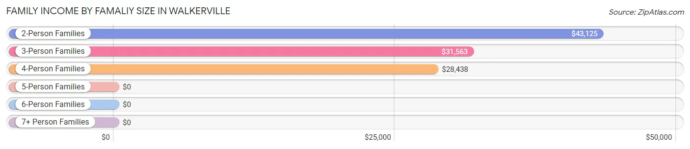 Family Income by Famaliy Size in Walkerville