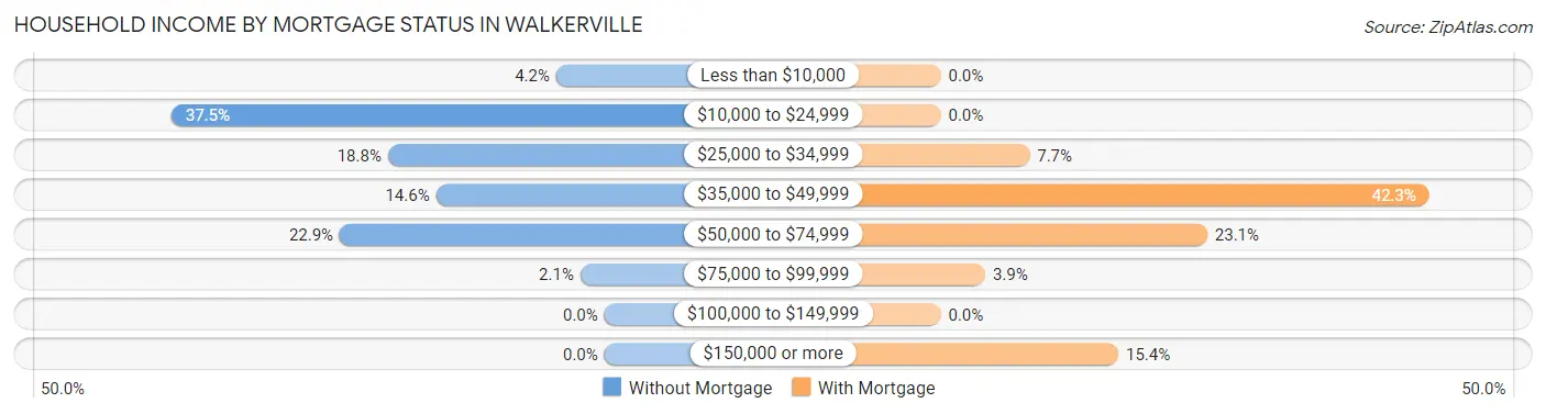 Household Income by Mortgage Status in Walkerville