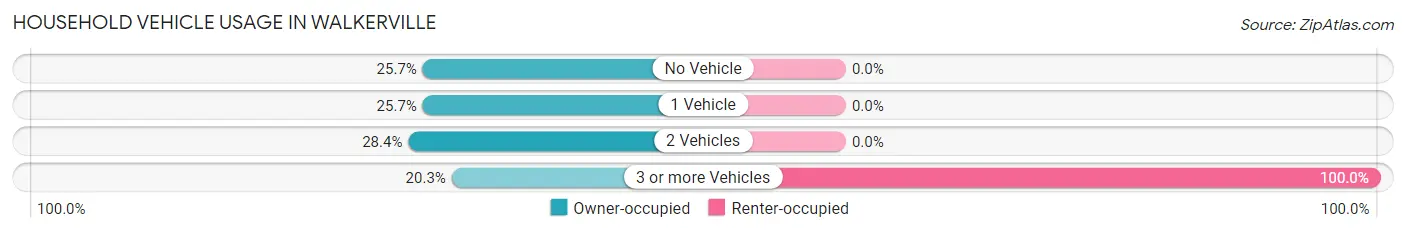 Household Vehicle Usage in Walkerville