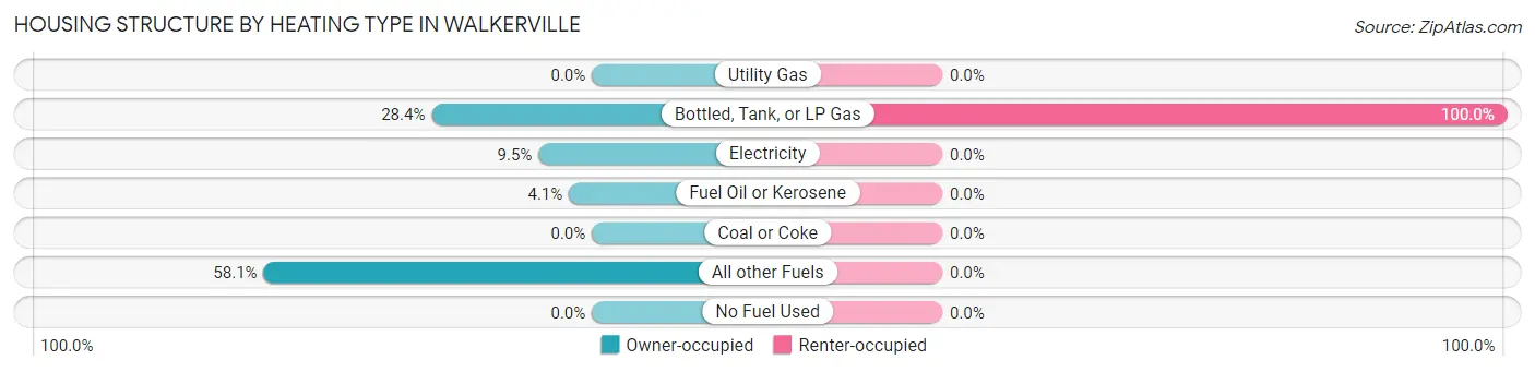 Housing Structure by Heating Type in Walkerville