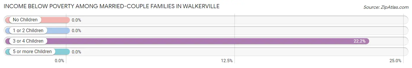 Income Below Poverty Among Married-Couple Families in Walkerville