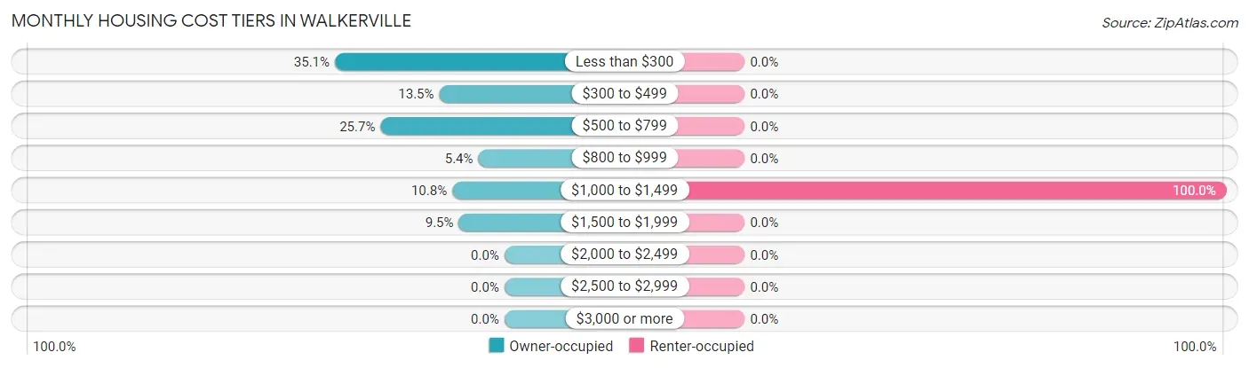 Monthly Housing Cost Tiers in Walkerville