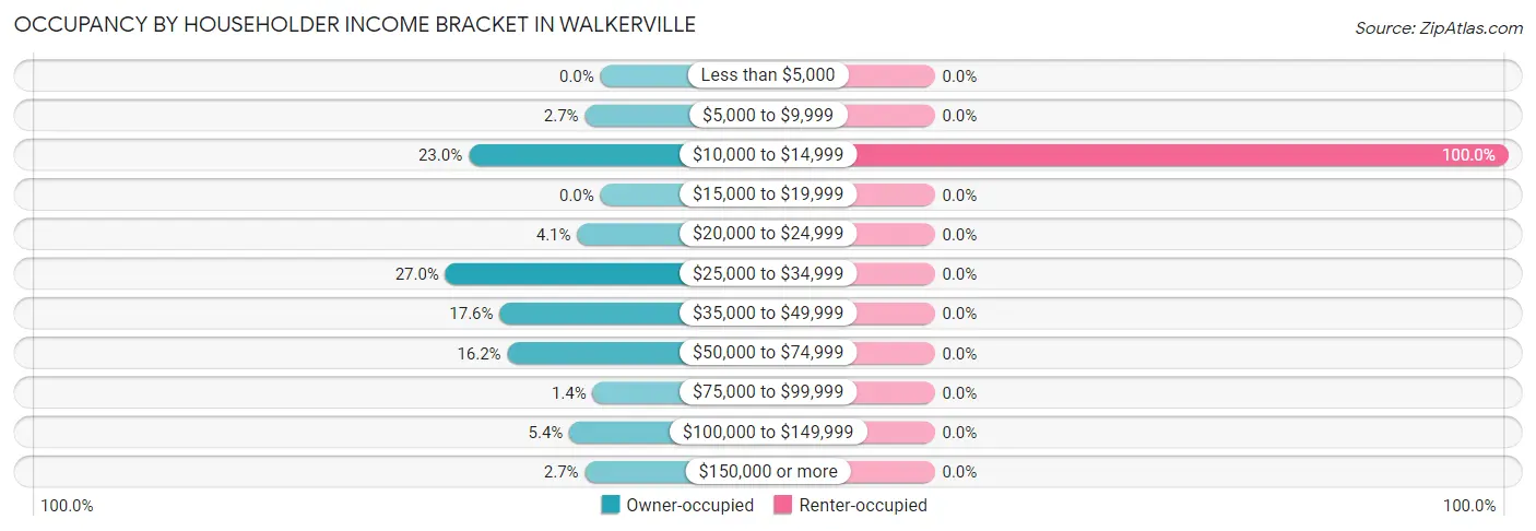 Occupancy by Householder Income Bracket in Walkerville