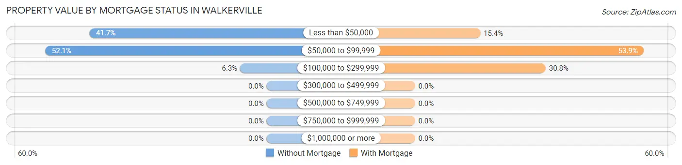 Property Value by Mortgage Status in Walkerville