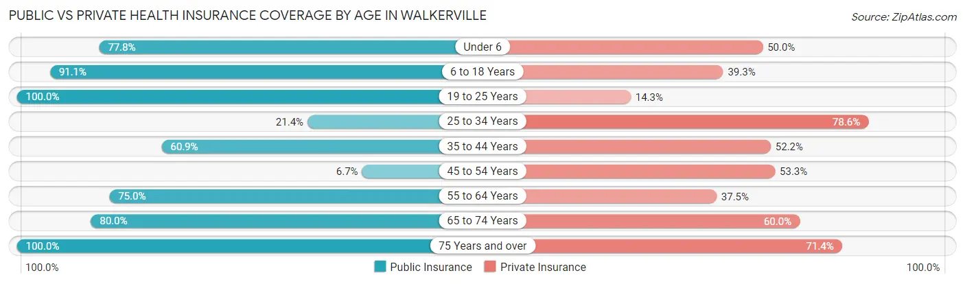 Public vs Private Health Insurance Coverage by Age in Walkerville