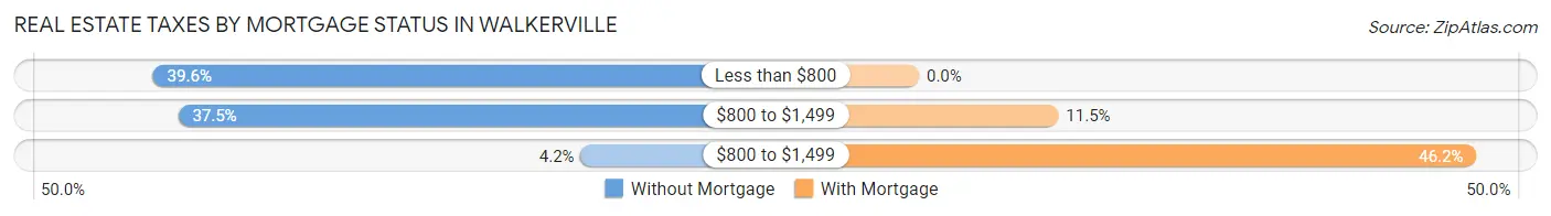 Real Estate Taxes by Mortgage Status in Walkerville