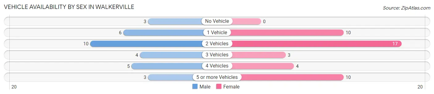 Vehicle Availability by Sex in Walkerville