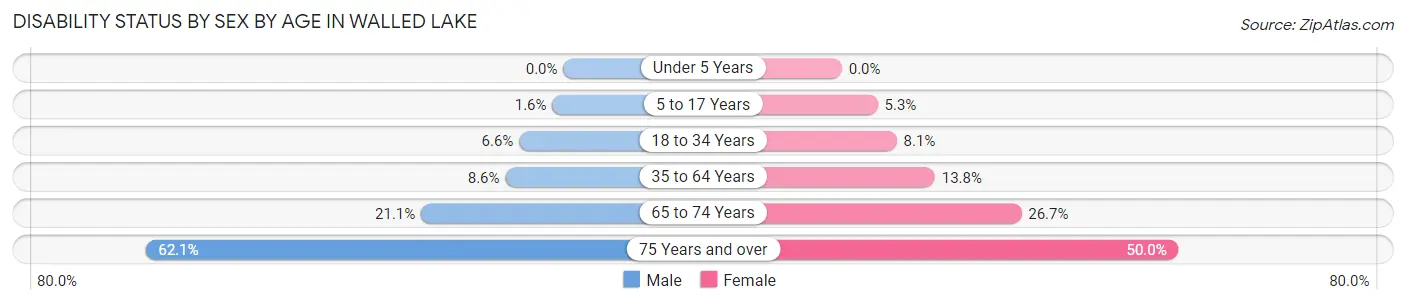 Disability Status by Sex by Age in Walled Lake