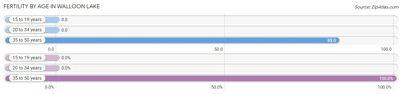 Female Fertility by Age in Walloon Lake