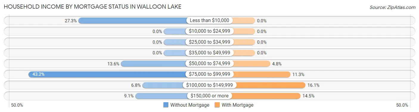 Household Income by Mortgage Status in Walloon Lake