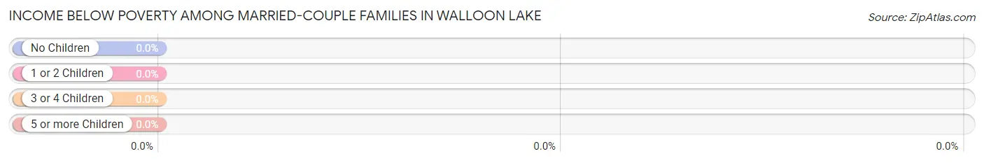 Income Below Poverty Among Married-Couple Families in Walloon Lake