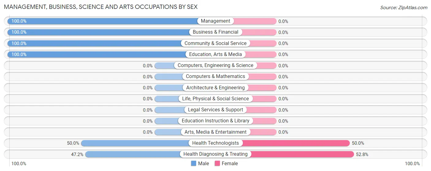 Management, Business, Science and Arts Occupations by Sex in Walloon Lake