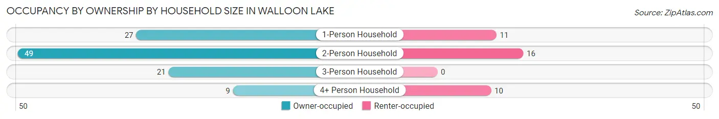 Occupancy by Ownership by Household Size in Walloon Lake