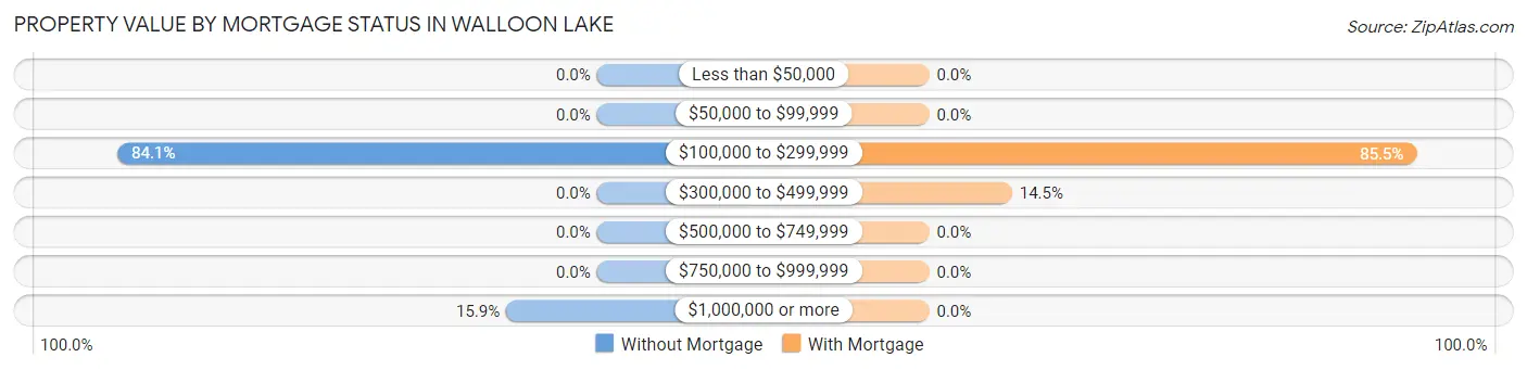 Property Value by Mortgage Status in Walloon Lake