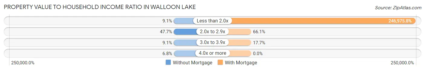 Property Value to Household Income Ratio in Walloon Lake