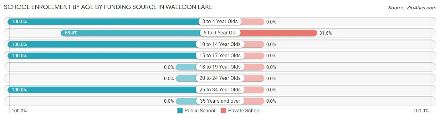 School Enrollment by Age by Funding Source in Walloon Lake