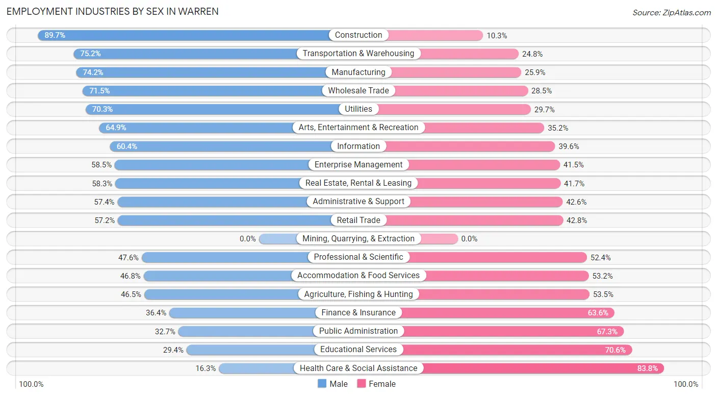 Employment Industries by Sex in Warren