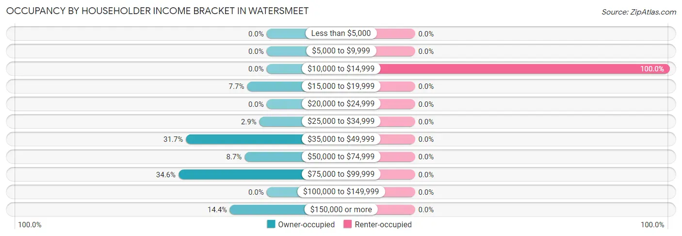Occupancy by Householder Income Bracket in Watersmeet