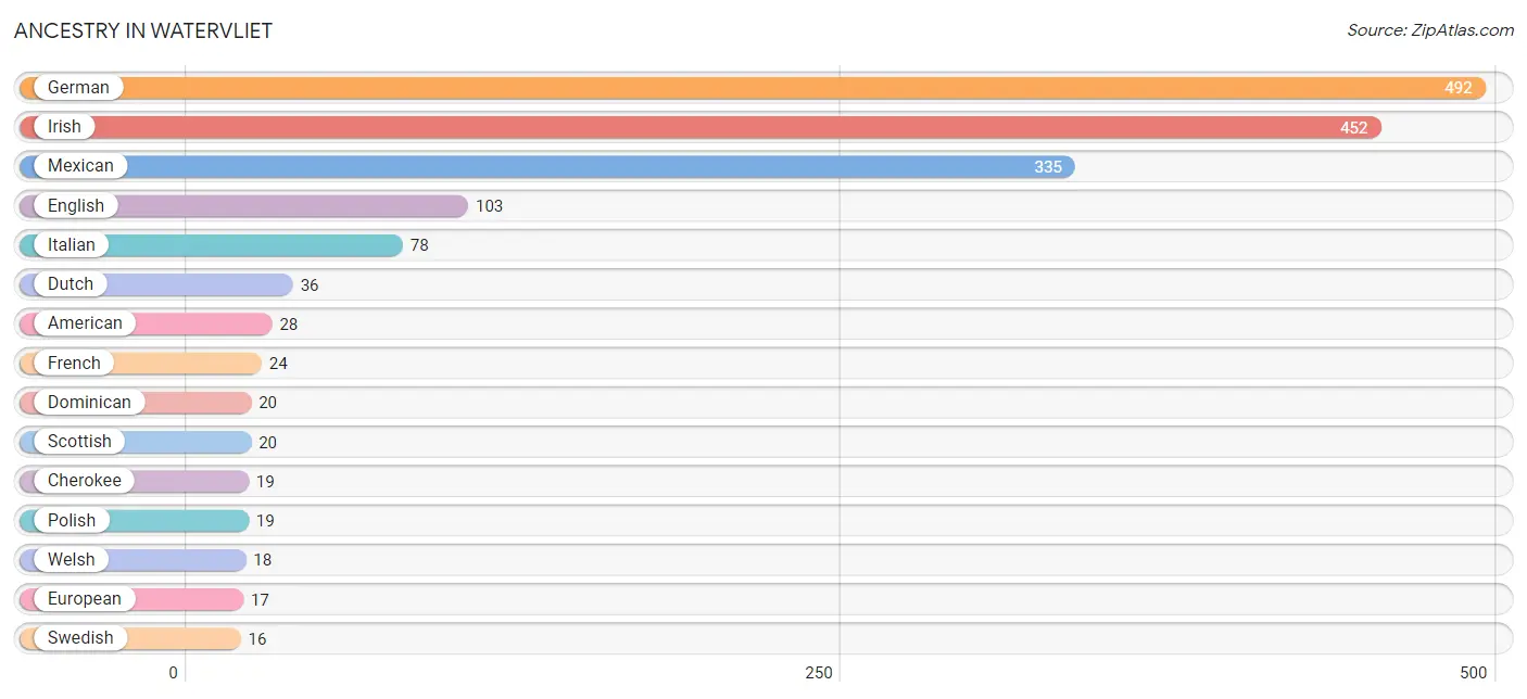 Ancestry in Watervliet