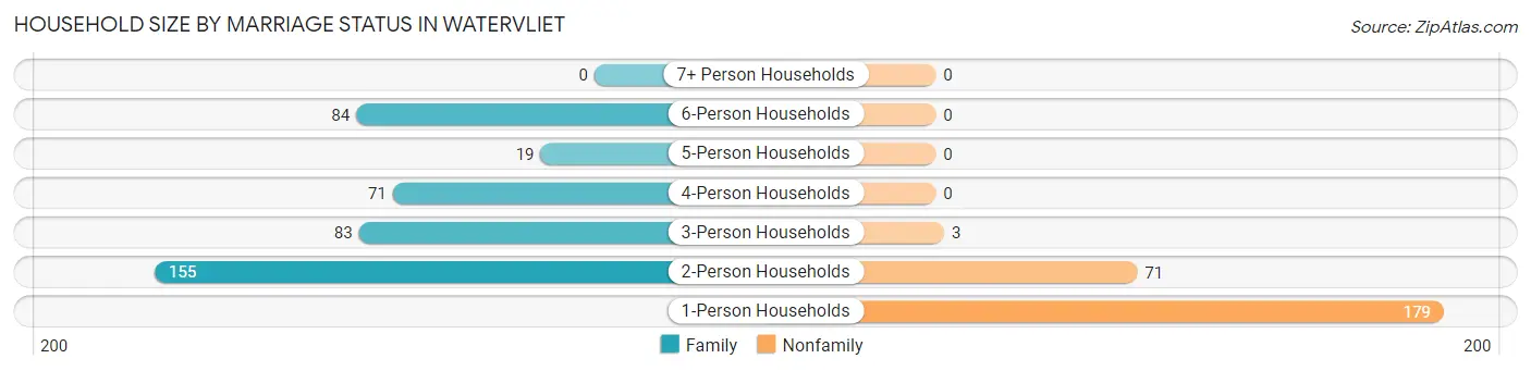 Household Size by Marriage Status in Watervliet