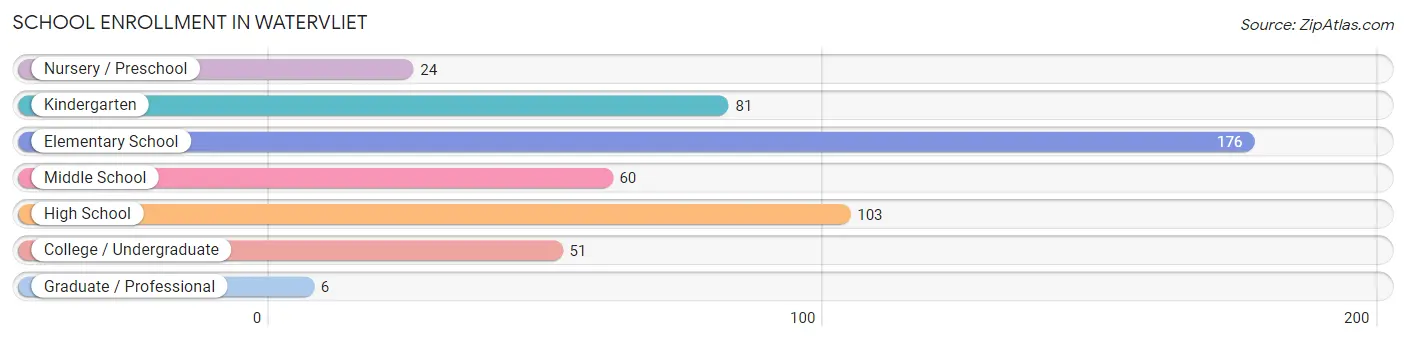 School Enrollment in Watervliet