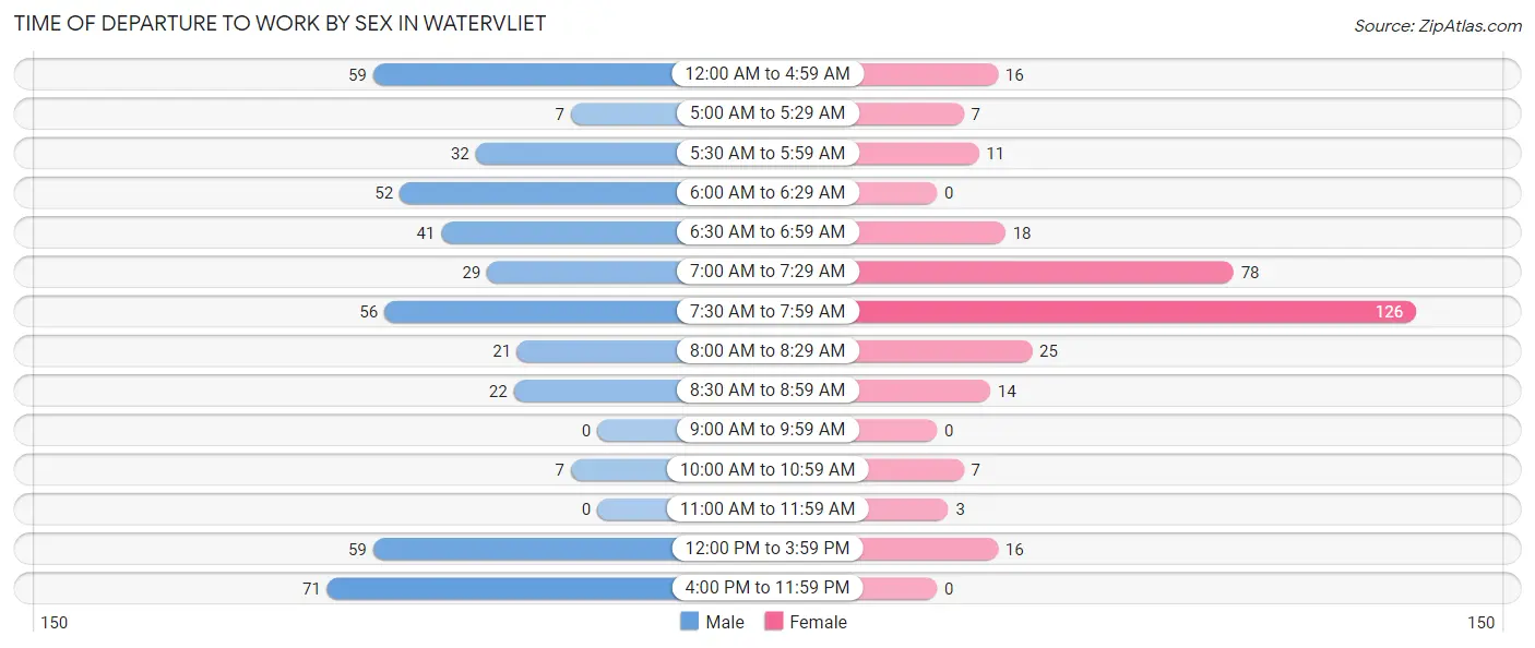 Time of Departure to Work by Sex in Watervliet