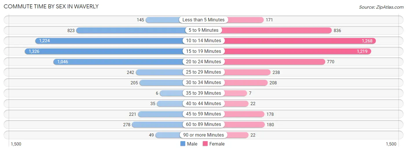 Commute Time by Sex in Waverly