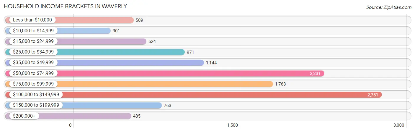 Household Income Brackets in Waverly