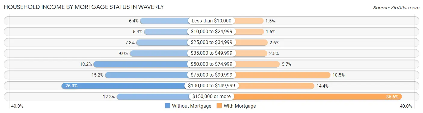 Household Income by Mortgage Status in Waverly