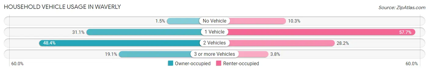 Household Vehicle Usage in Waverly
