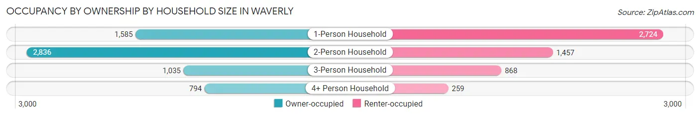 Occupancy by Ownership by Household Size in Waverly